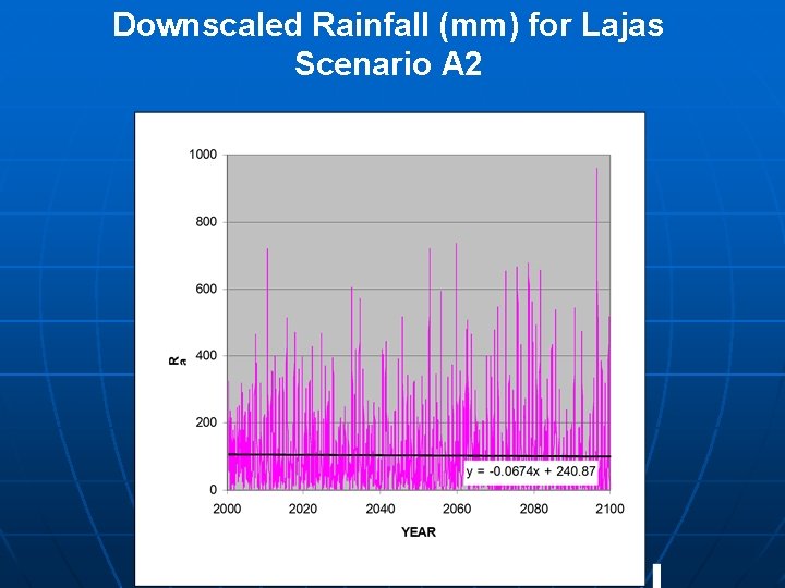 Downscaled Rainfall (mm) for Lajas Scenario A 2 
