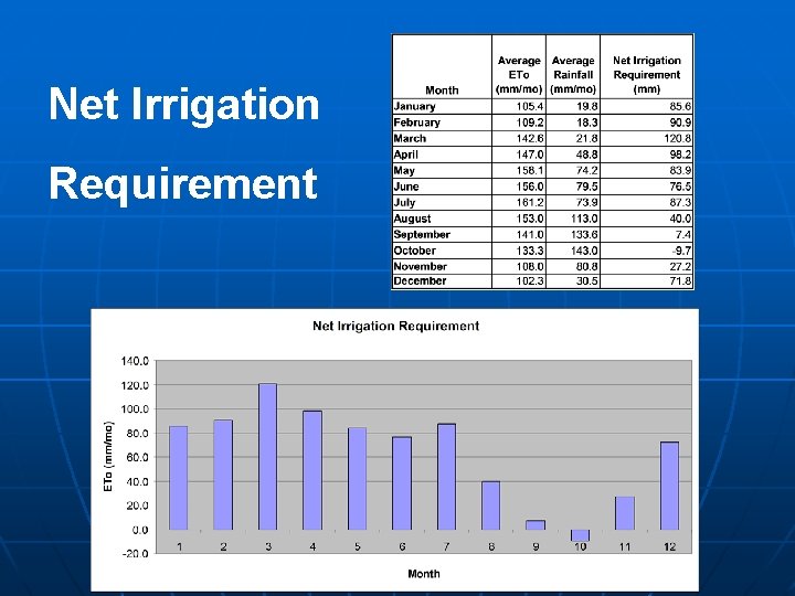 Net Irrigation Requirement 