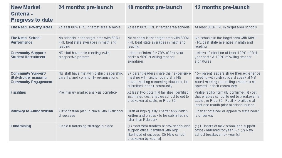 New Market Criteria Progress to date 24 months pre-launch 18 months pre-launch 12 months