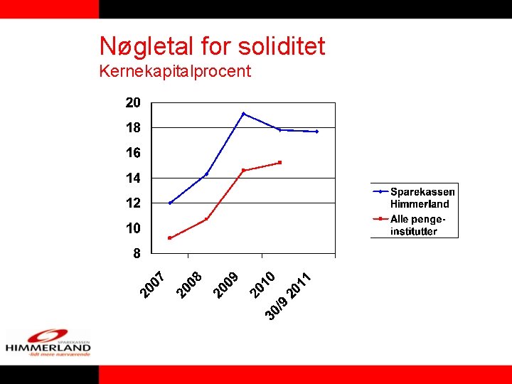 Nøgletal for soliditet Kernekapitalprocent Nøgletal for soliditet Kernekapitalprocent