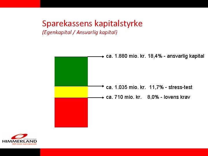 Sparekassens kapitalstyrke (Egenkapital / Ansvarlig kapital) ca. 1. 880 mio. kr. 18, 4% - Sparekassens kapitalstyrke (Egenkapital / Ansvarlig kapital) ca. 1. 880 mio. kr. 18, 4% -