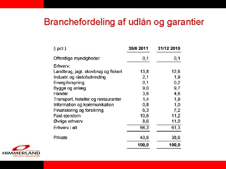 Branchefordeling af udlån og garantier Branchefordeling af udlån og garantier