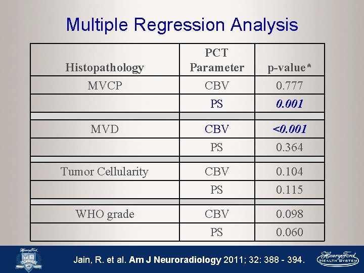 Multiple Regression Analysis PCT Parameter CBV PS p-value* 0. 777 0. 001 MVD CBV
