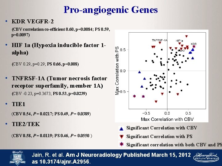 Pro-angiogenic Genes • KDR VEGFR-2 (CBV correlation co-efficient 0. 60, p=0. 0084; PS 0.