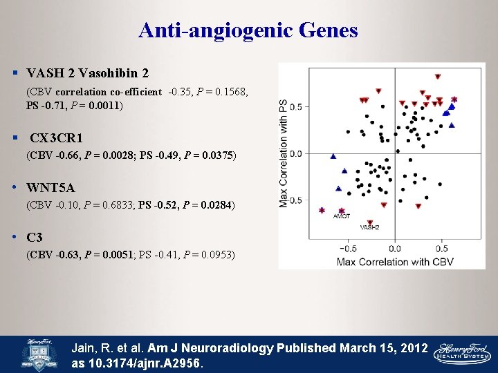 Anti-angiogenic Genes § VASH 2 Vasohibin 2 (CBV correlation co-efficient -0. 35, P =