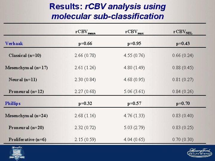 Results: r. CBV analysis using molecular sub-classification r. CBVmean r. CBVmax r. CBVNEL p=0.
