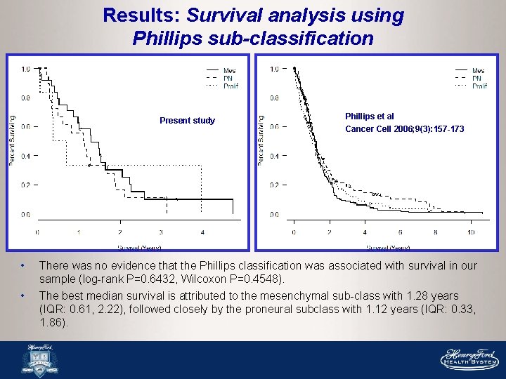 Results: Survival analysis using Phillips sub-classification Present study • • Phillips et al Cancer