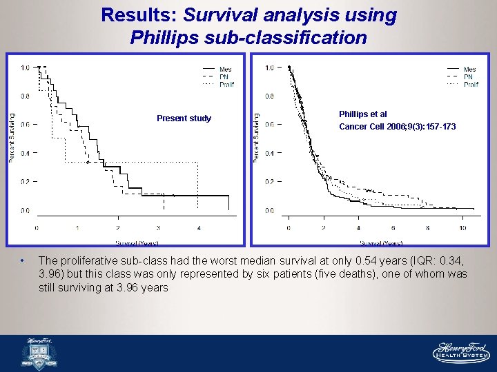 Results: Survival analysis using Phillips sub-classification Present study • Phillips et al Cancer Cell