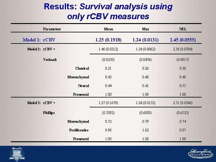 Results: Survival analysis using only r. CBV measures Parameters Mean Max NEL 1. 25