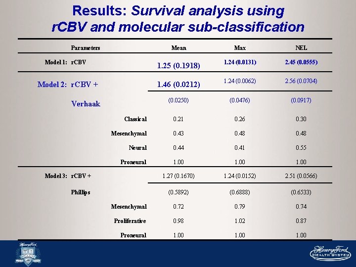 Results: Survival analysis using r. CBV and molecular sub-classification Parameters Mean Max NEL 1.