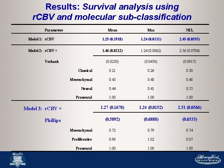 Results: Survival analysis using r. CBV and molecular sub-classification Parameters Mean Max NEL Model