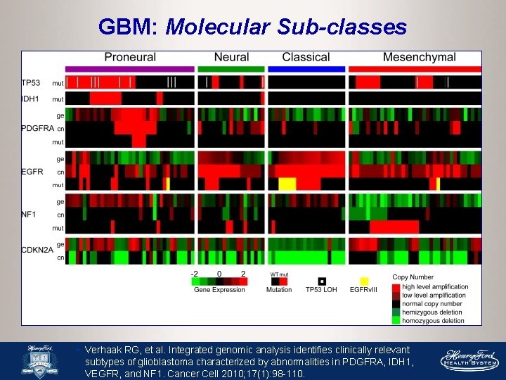 GBM: Molecular Sub-classes § Verhaak RG, et al. Integrated genomic analysis identifies clinically relevant