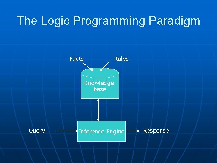 The Logic Programming Paradigm Facts Rules Knowledge base Query Inference Engine Response 