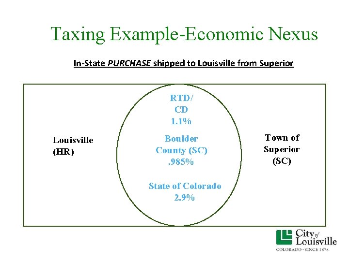 Taxing Example-Economic Nexus In-State PURCHASE shipped to Louisville from Superior RTD/ CD 1. 1% Taxing Example-Economic Nexus In-State PURCHASE shipped to Louisville from Superior RTD/ CD 1. 1%