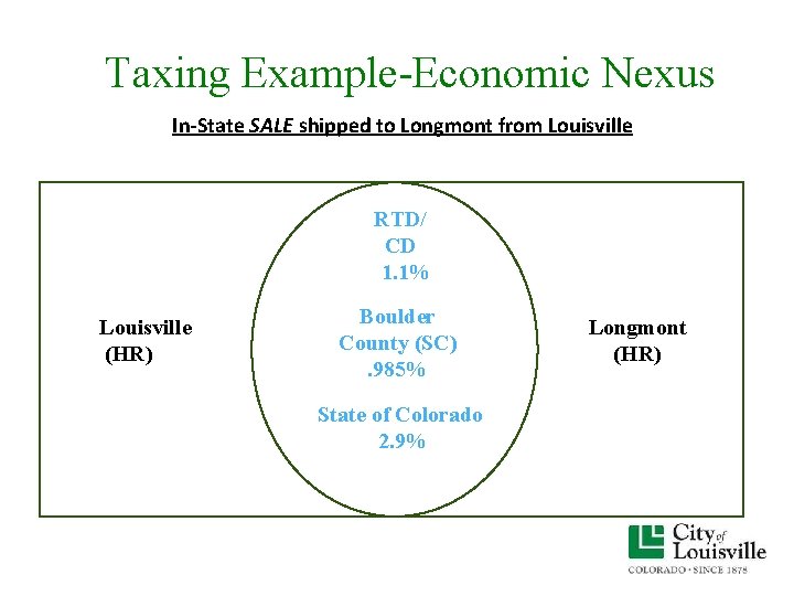 Taxing Example-Economic Nexus In-State SALE shipped to Longmont from Louisville RTD/ CD 1. 1% Taxing Example-Economic Nexus In-State SALE shipped to Longmont from Louisville RTD/ CD 1. 1%