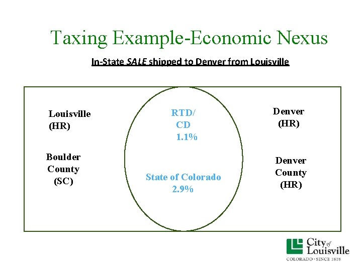 Taxing Example-Economic Nexus In-State SALE shipped to Denver from Louisville (HR) Boulder County (SC) Taxing Example-Economic Nexus In-State SALE shipped to Denver from Louisville (HR) Boulder County (SC)