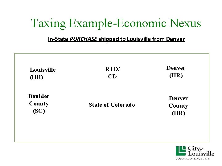 Taxing Example-Economic Nexus In-State PURCHASE shipped to Louisville from Denver Louisville (HR) Boulder County Taxing Example-Economic Nexus In-State PURCHASE shipped to Louisville from Denver Louisville (HR) Boulder County