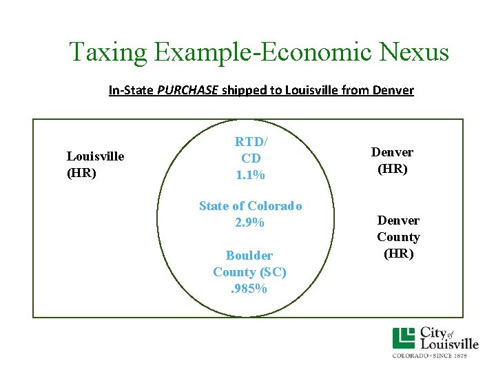 Taxing Example-Economic Nexus In-State PURCHASE shipped to Louisville from Denver Louisville (HR) RTD/ CD Taxing Example-Economic Nexus In-State PURCHASE shipped to Louisville from Denver Louisville (HR) RTD/ CD