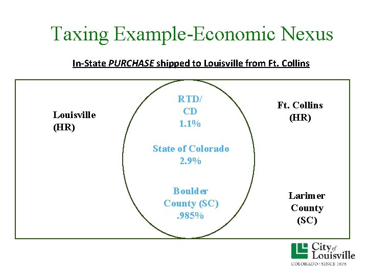Taxing Example-Economic Nexus In-State PURCHASE shipped to Louisville from Ft. Collins Louisville (HR) RTD/ Taxing Example-Economic Nexus In-State PURCHASE shipped to Louisville from Ft. Collins Louisville (HR) RTD/