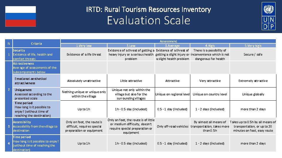 IRTD: Rural Tourism Resources Inventory Evaluation Scale N Criteria Security 1 Existence of life,