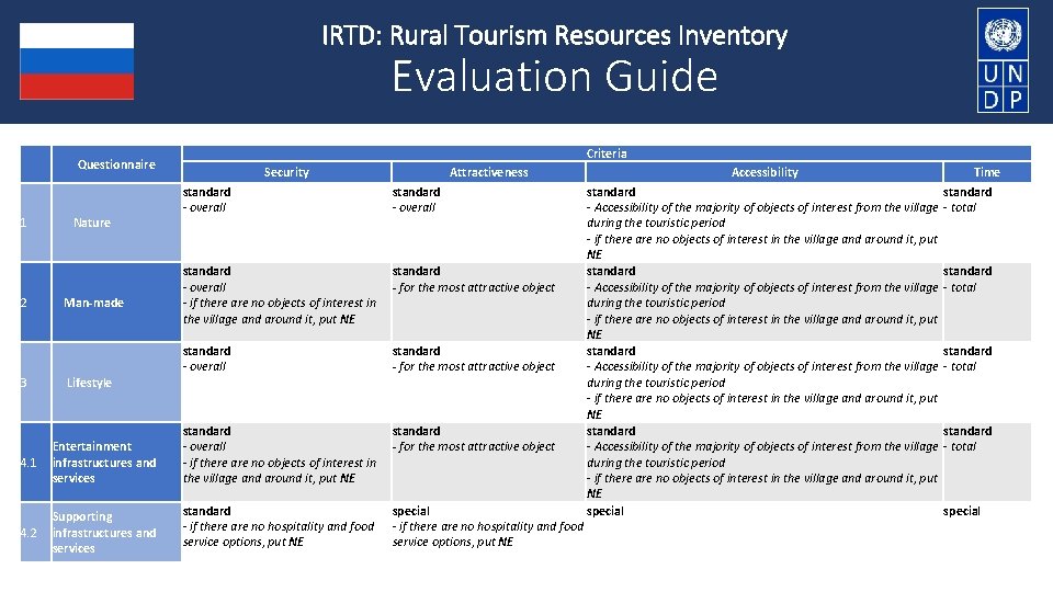 IRTD: Rural Tourism Resources Inventory Evaluation Guide Criteria Questionnaire Security Attractiveness standard - overall