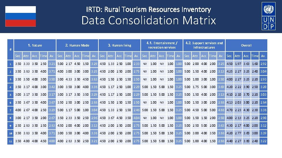 IRTD: Rural Tourism Resources Inventory Data Consolidation Matrix # 1. Nature 2. Human Made