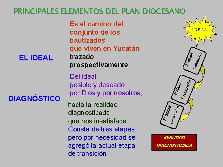 PRINCIPALES ELEMENTOS DEL PLAN DIOCESANO ón a Com uni tap 3ª e sió ver