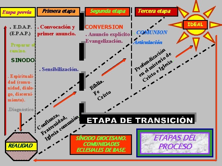 Etapa previa Primera etapa . E. D. A. P. . Convocación y primer anuncio.