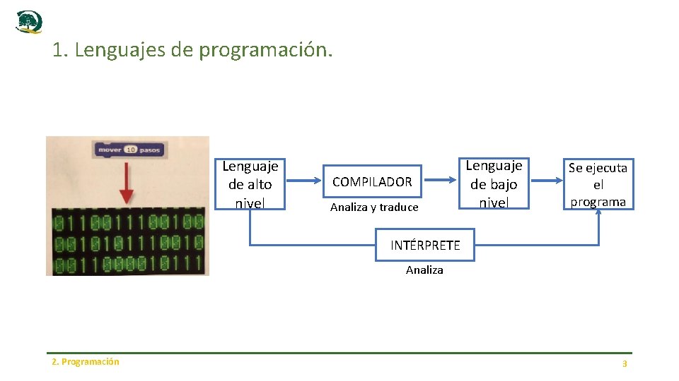 1. Lenguajes de programación. Lenguaje de alto nivel COMPILADOR Analiza y traduce Lenguaje de
