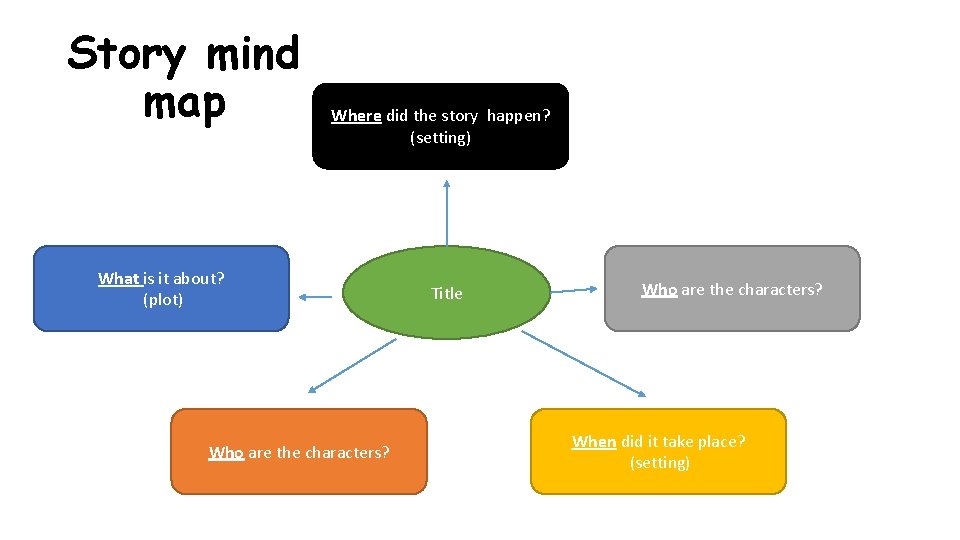 Story mind map Where did the story happen? (setting) What is it about? (plot) Story mind map Where did the story happen? (setting) What is it about? (plot)