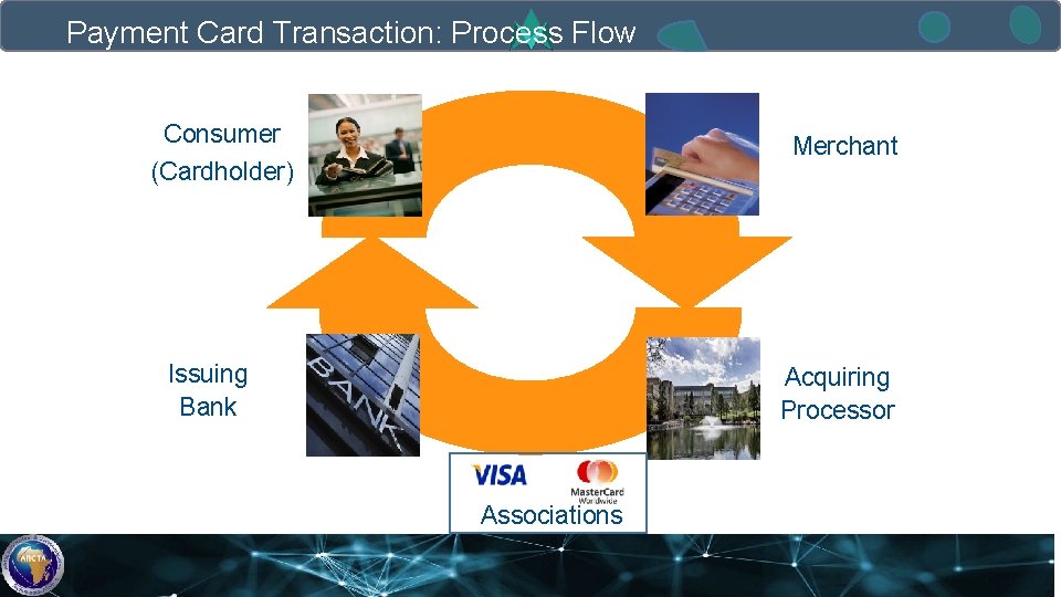 Payment Card Transaction: Process Flow Consumer (Cardholder) Merchant Issuing Bank Acquiring Processor Associations 