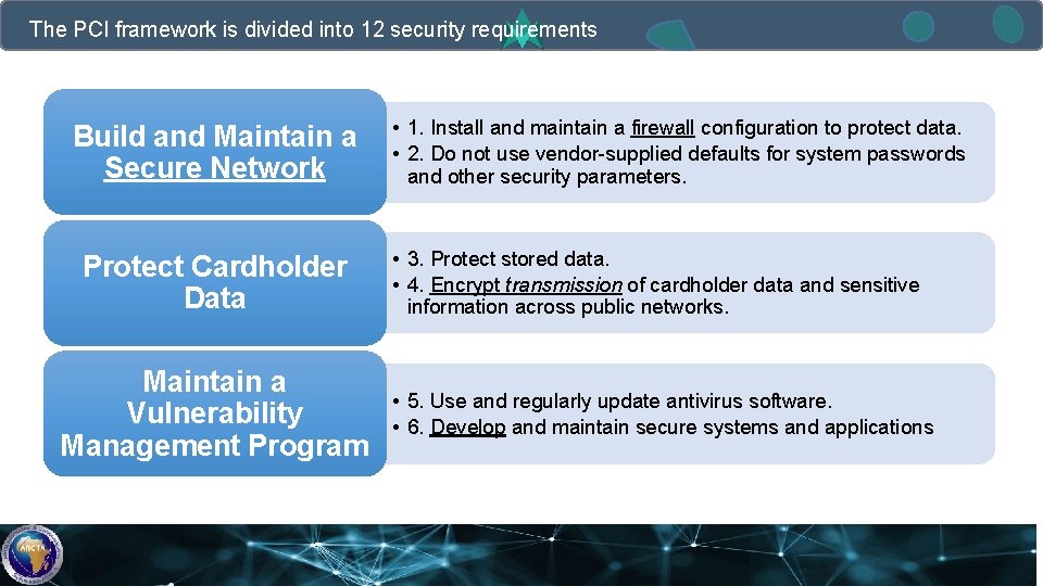 The PCI framework is divided into 12 security requirements Build and Maintain a Secure