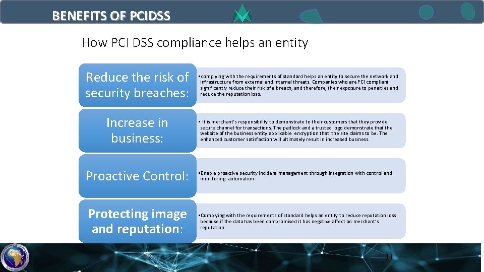 BENEFITS OF PCIDSS How PCI DSS compliance helps an entity Reduce the risk of