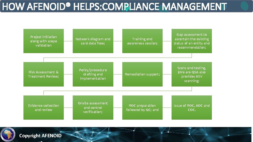 HOW AFENOID® HELPS: COMPLIANCE MANAGEMENT Training and awareness session; Gap assessment to ascertain the