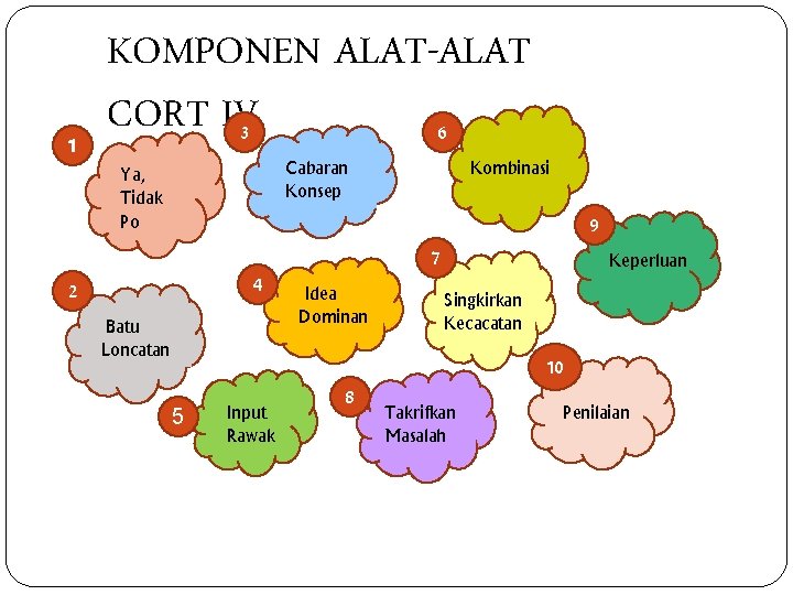 1 KOMPONEN ALAT-ALAT CORT IV 3 6 Cabaran Konsep Ya, Tidak Po Kombinasi 9