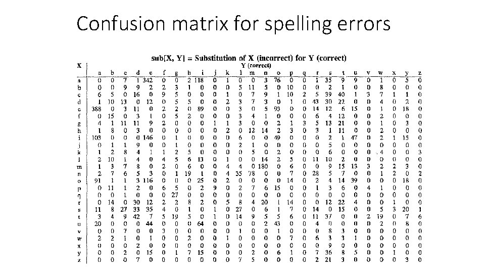 Confusion matrix for spelling errors 