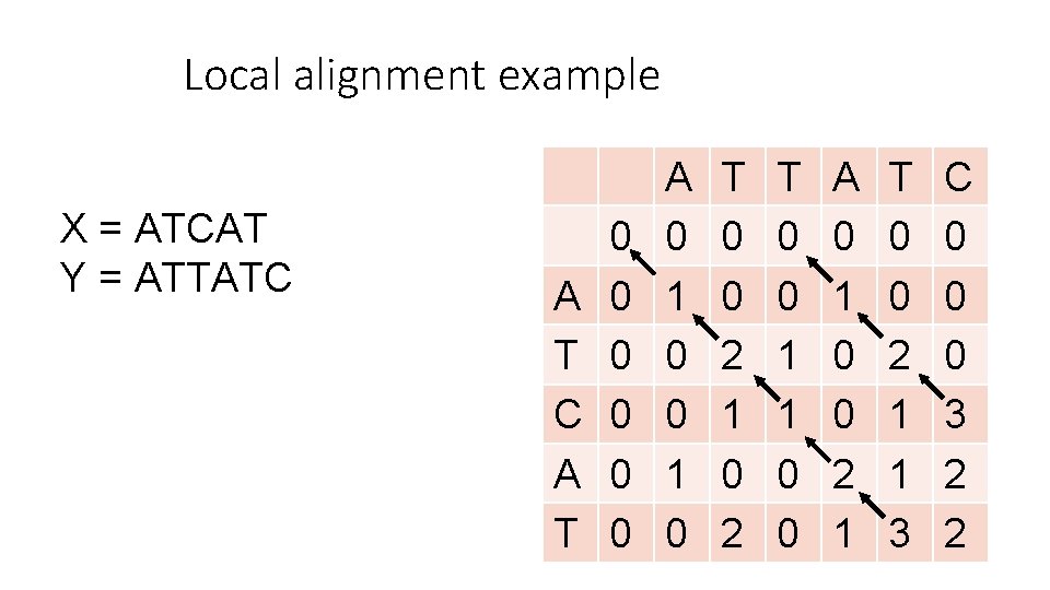 Local alignment example X = ATCAT Y = ATTATC A T 0 0 0