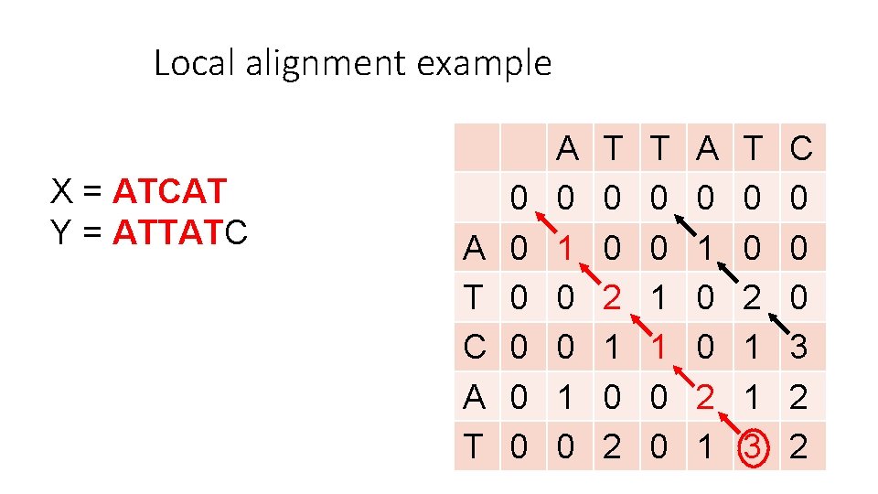 Local alignment example X = ATCAT Y = ATTATC A T 0 0 0