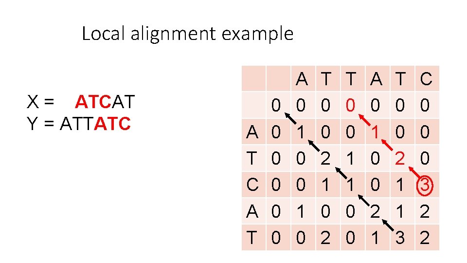 Local alignment example X = ATCAT Y = ATTATC A T 0 0 0