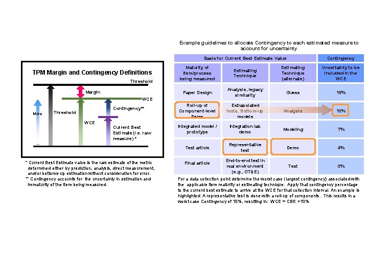 Example guidelines to allocate Contingency to each estimated measure to account for uncertainty Basis