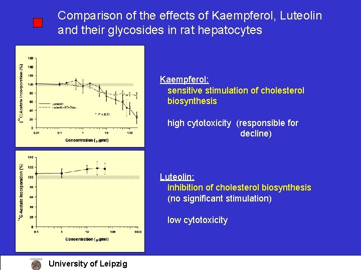 Comparison of the effects of Kaempferol, Luteolin and their glycosides in rat hepatocytes Kaempferol: