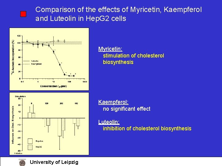 Comparison of the effects of Myricetin, Kaempferol and Luteolin in Hep. G 2 cells