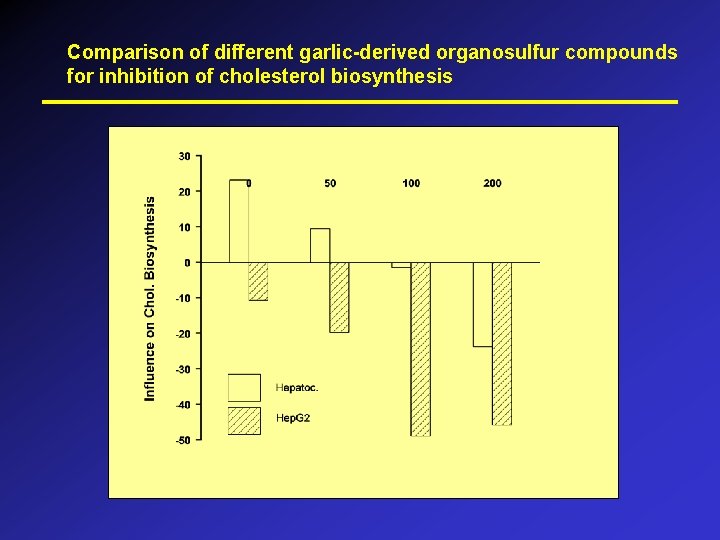 Comparison of different garlic-derived organosulfur compounds for inhibition of cholesterol biosynthesis 