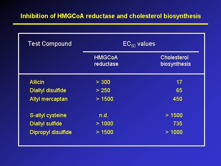 Inhibition of HMGCo. A reductase and cholesterol biosynthesis Test Compound EC 50 values HMGCo.