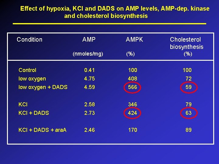 Effect of hypoxia, KCl and DADS on AMP levels, AMP-dep. kinase and cholesterol biosynthesis