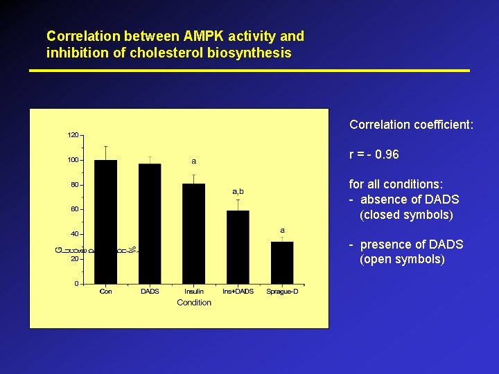 Correlation between AMPK activity and inhibition of cholesterol biosynthesis Correlation coefficient: r = -