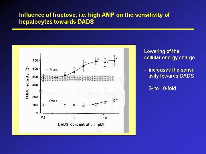 Influence of fructose, i. e. high AMP on the sensitivity of hepatocytes towards DADS