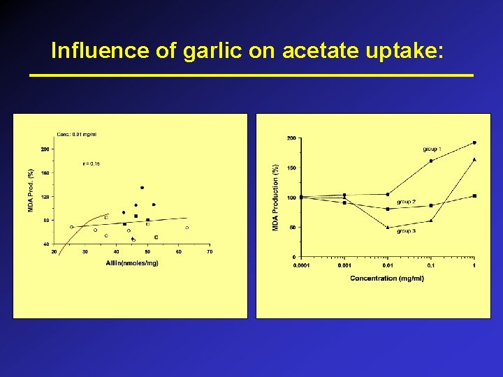 Influence of garlic on acetate uptake: 