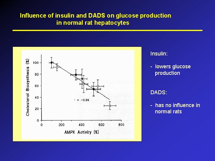 Influence of insulin and DADS on glucose production in normal rat hepatocytes Insulin: -