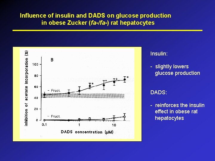 Influence of insulin and DADS on glucose production in obese Zucker (fa-/fa-) rat hepatocytes